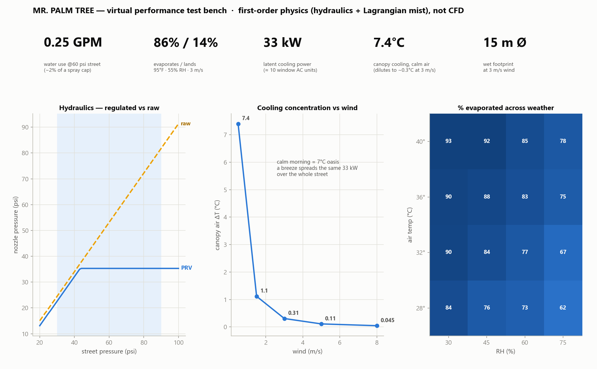 Performance dashboard from the Python test bench