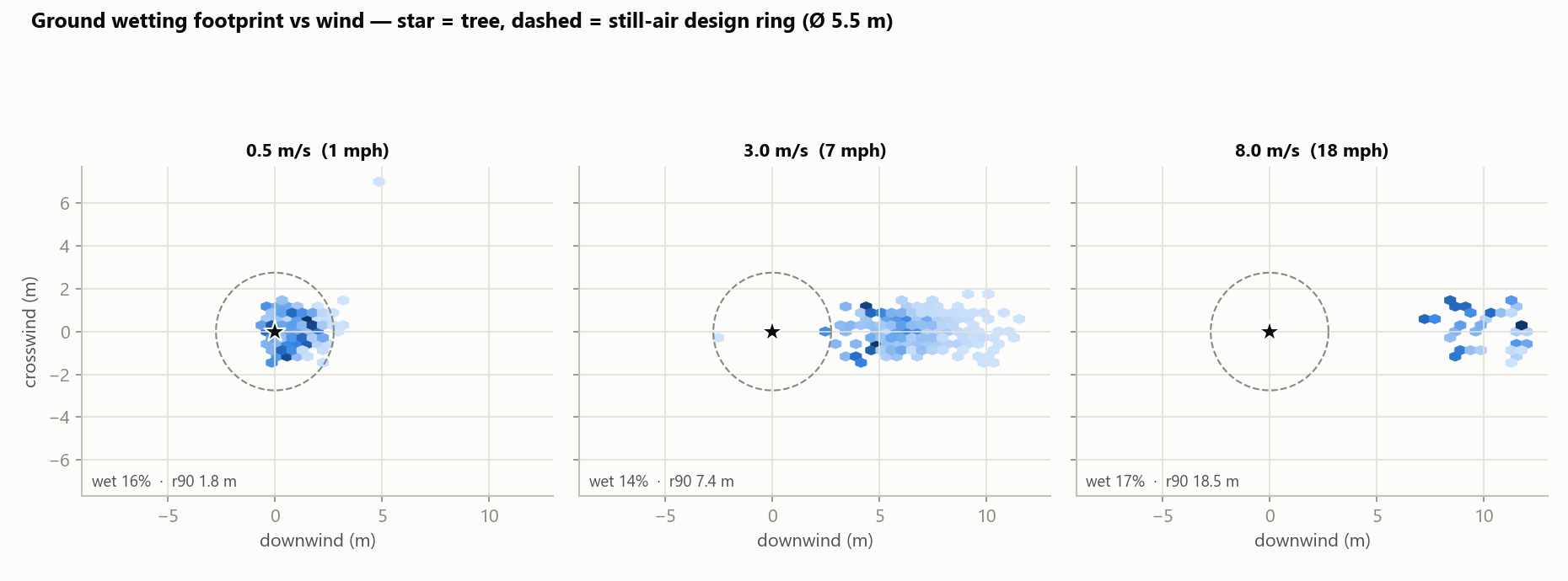 Ground wetting footprint at three wind speeds