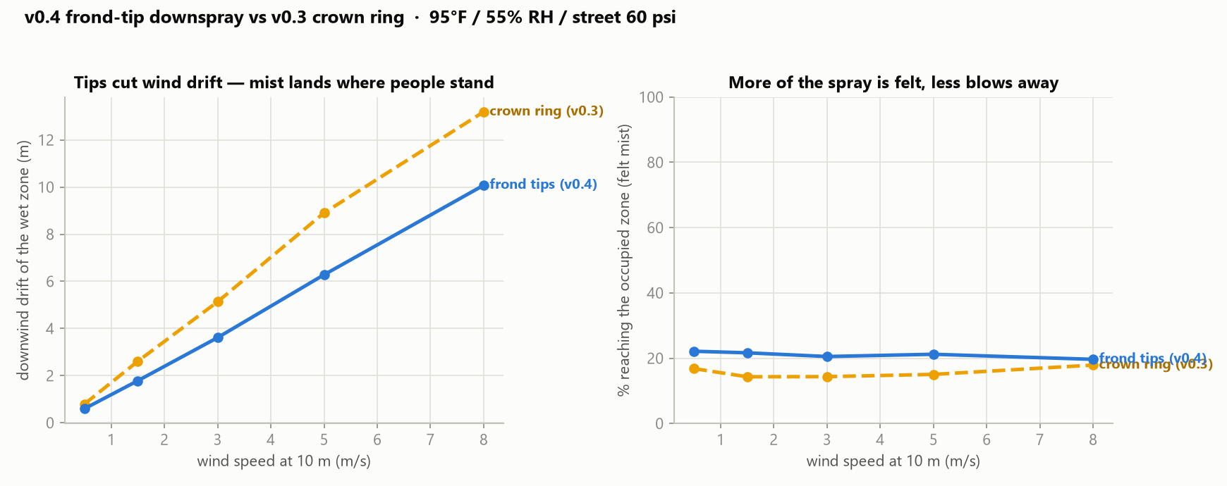 v0.4 frond-tip downspray vs v0.3 crown ring: less drift, more felt mist
